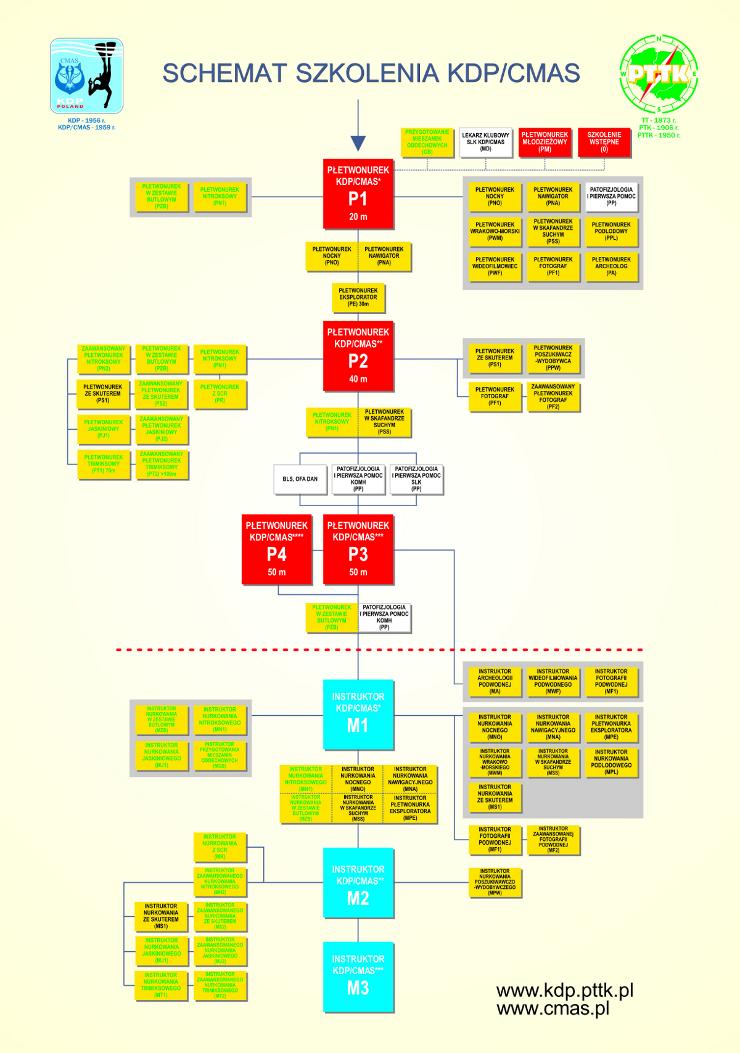 schemat-szkolenia CMAS.JPG